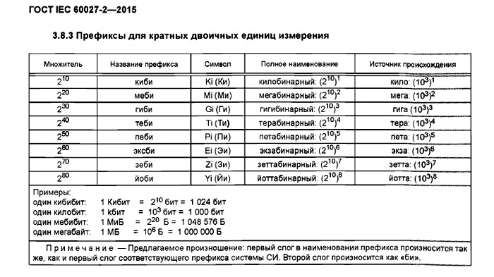 Префиксы для кратных двоичных единиц измерения